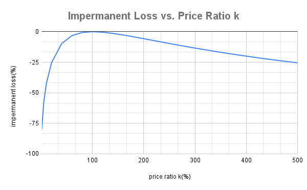Impermanent Loss vs. Price Ratio k